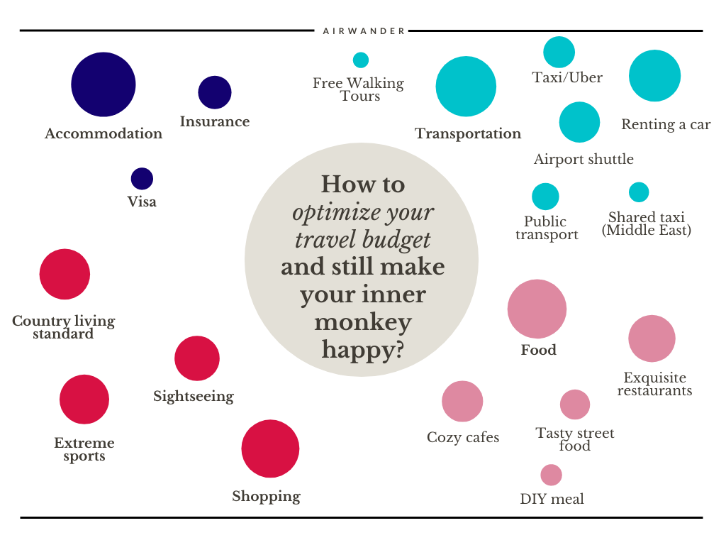 Planning travel budget