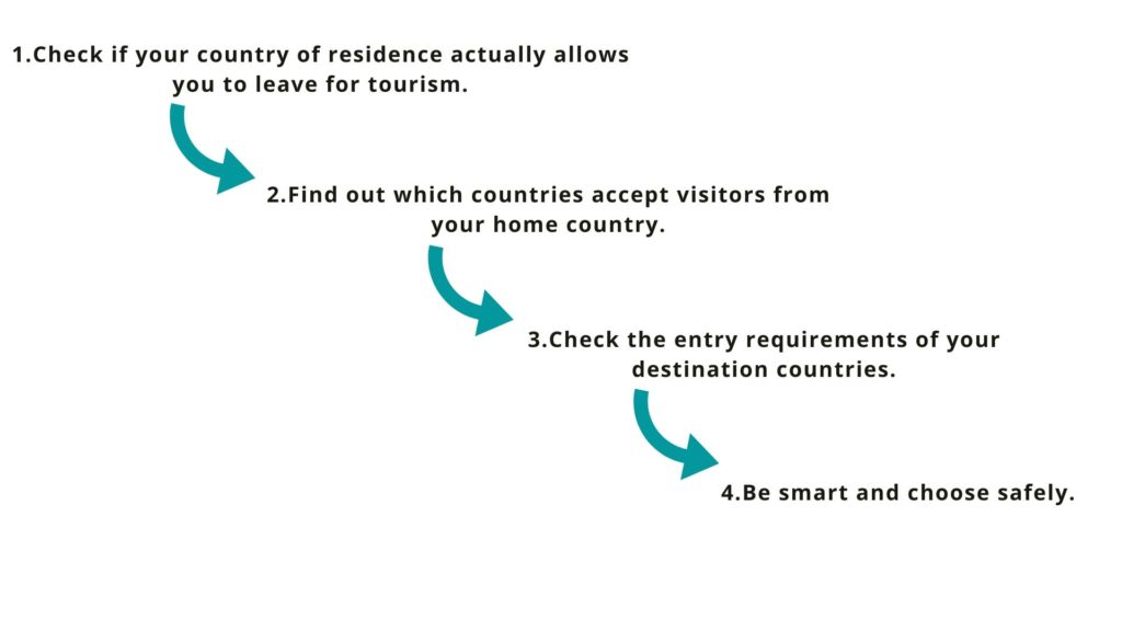 Travel Planning: Where to go step by step